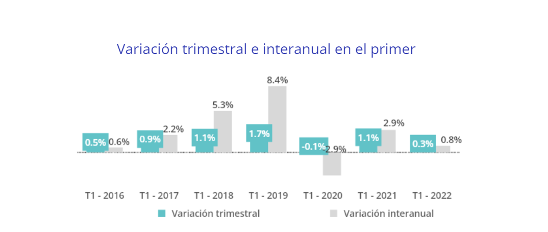 Variación trimestral e interanual en el primer