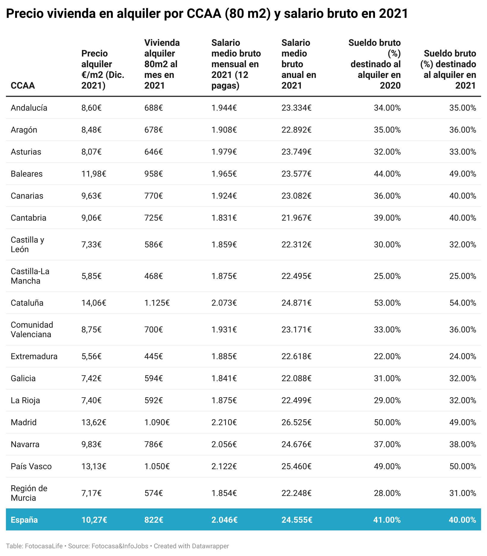 precio vivienda en alquiler por comunidad autonoma y salario bruto