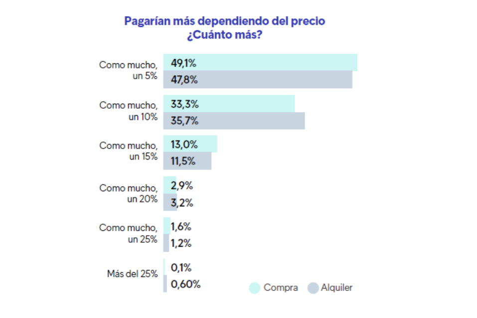 cuanto dinero pagarias de mas por vivienda sostenible