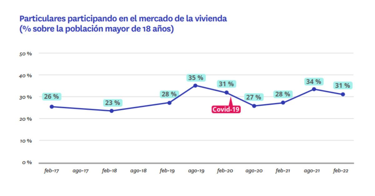 mercado de la vivienda participacion