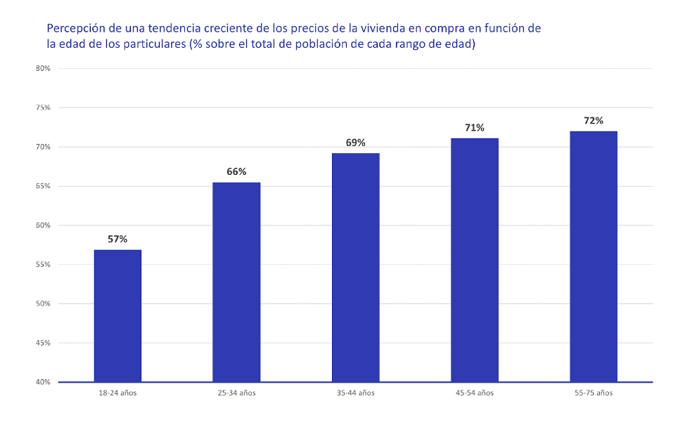 percepcion precios vivienda compraventa