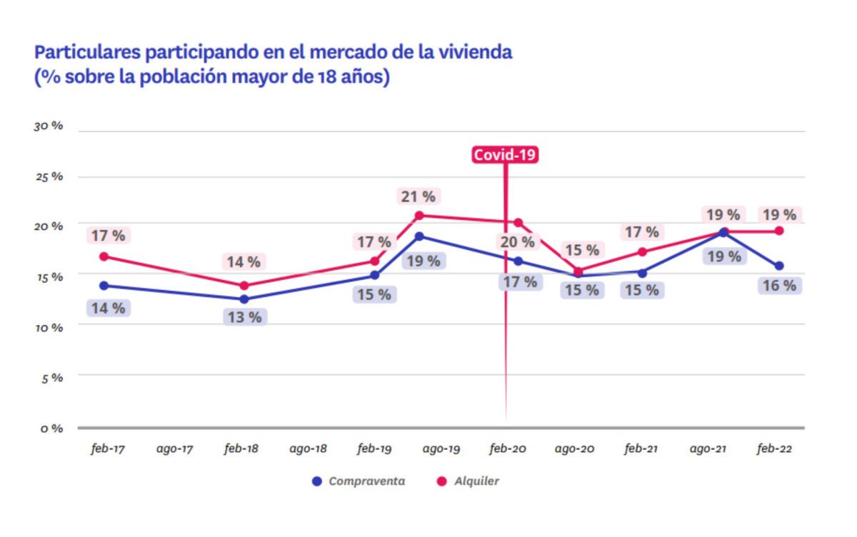 La compra de vivienda se sitúa en máximos históricos en detrimento del alquiler: el 50% de la demanda es de compra frente al 38% que busca alquiler img562