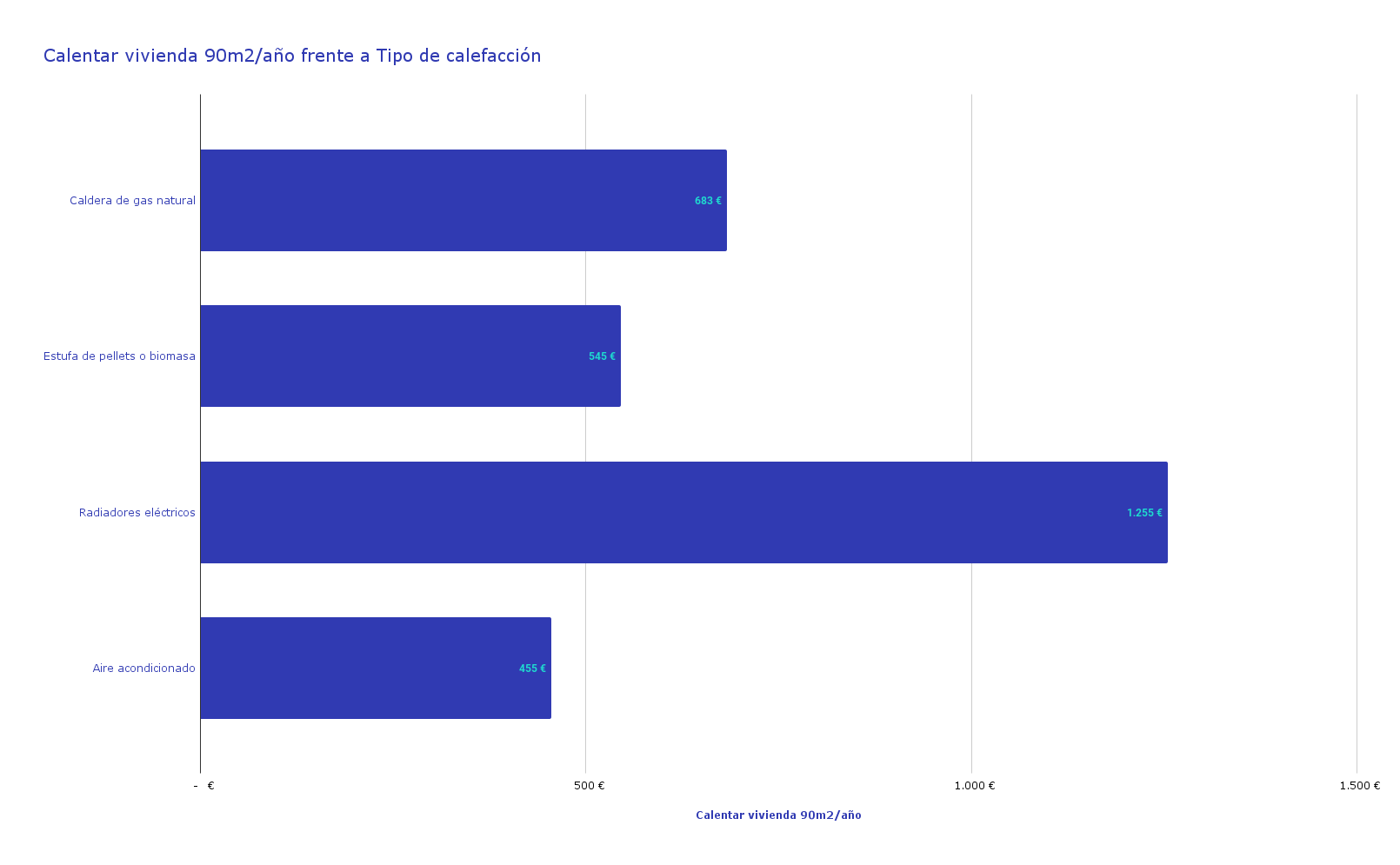 Calentar vivienda según tipo de calefacción