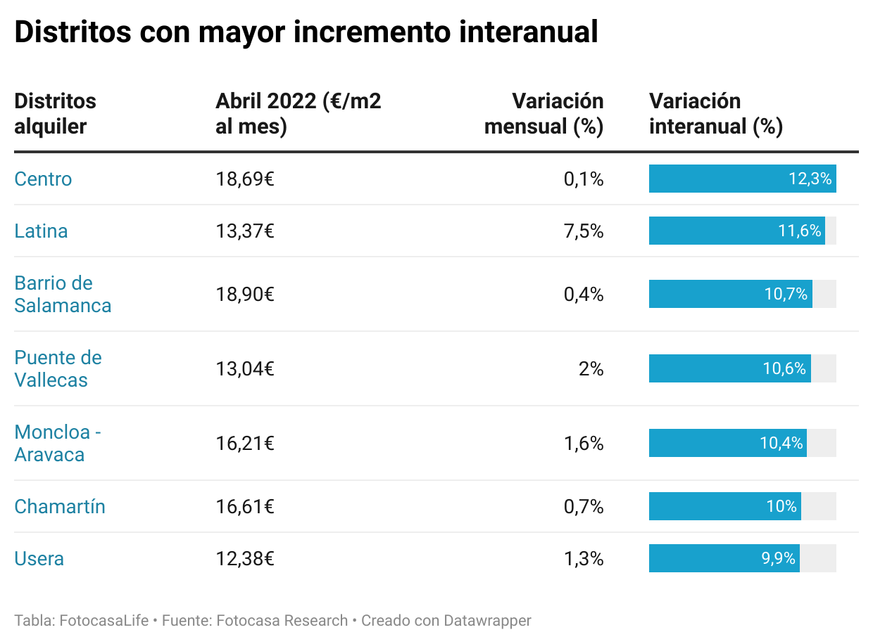 Tendencia alcista en los precios de la vivienda de Madrid: el alquiler en máximos y la compra en niveles de burbuja img886