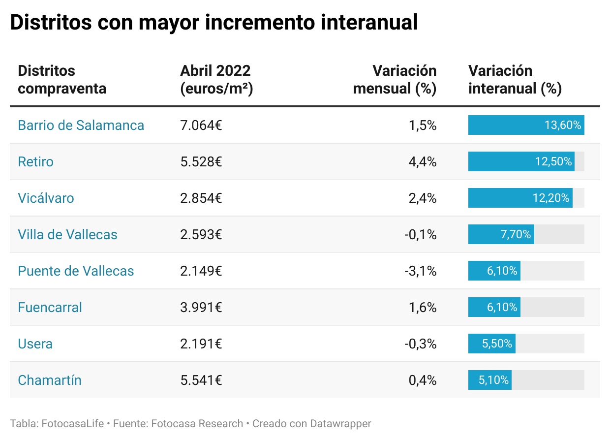 Tendencia alcista en los precios de la vivienda de Madrid: el alquiler en máximos y la compra en niveles de burbuja img592
