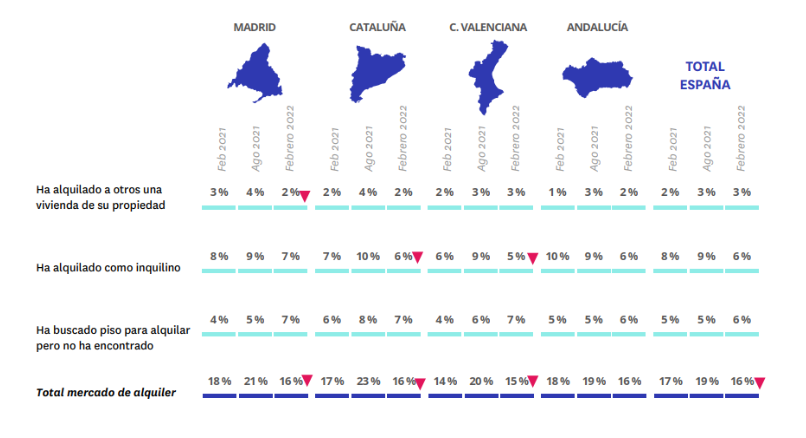 Madrid, Cataluña, Andalucía o Valencia: ¿qué CCAA no ha recuperado su actividad inmobiliaria? img25