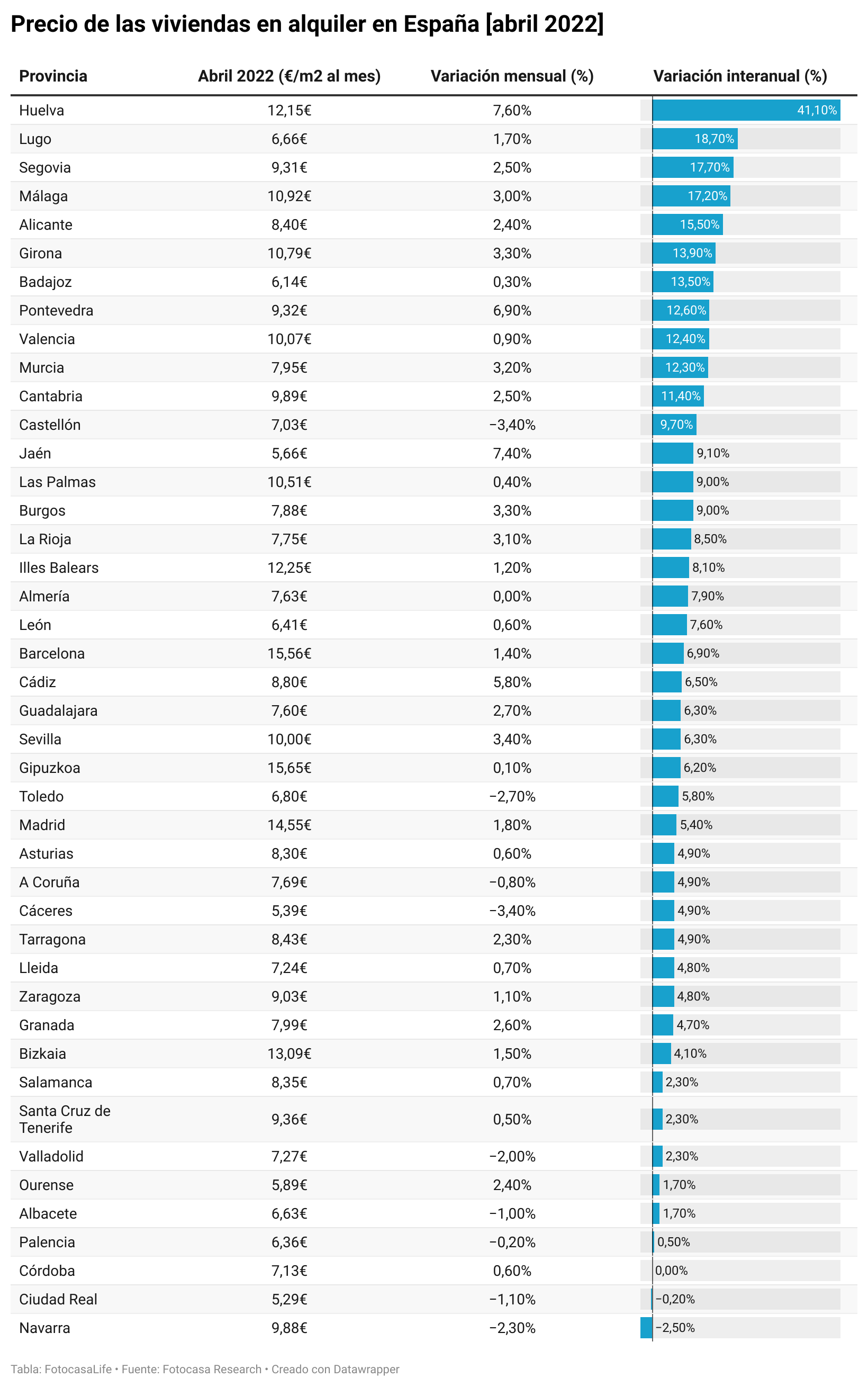 El precio del alquiler se dispara en toda España y alcanza máximos históricos en siete comunidades img984