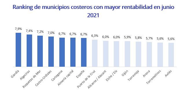 ¿Cuáles son las ciudades costeras más rentables para invertir? - Fotocasa Life ranking rentabilidad municipios costa