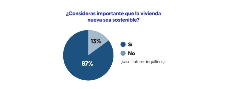 encuesta vivienda sostenible alquiler