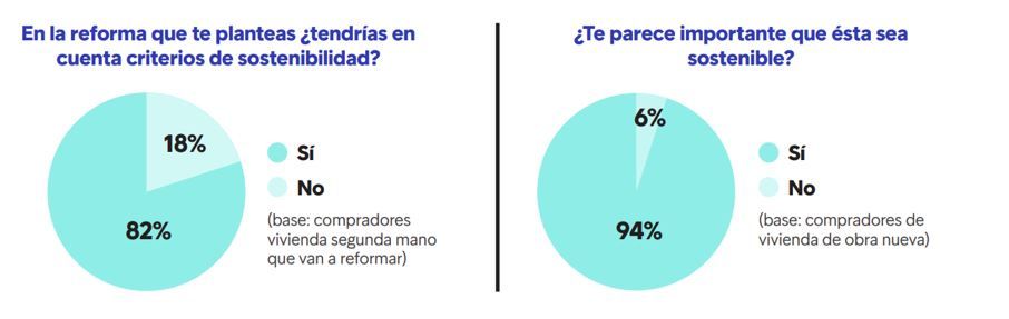 8 de cada 10 compradores que reforman su vivienda tienen en cuenta criterios de sostenibilidad img621