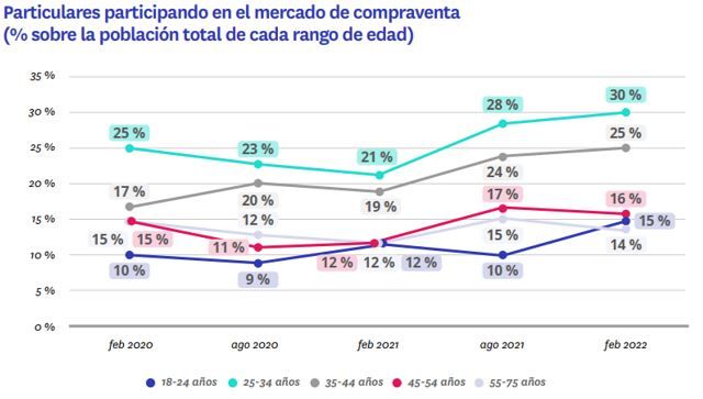 particulares participando en el mercado de la compraventa por edad
