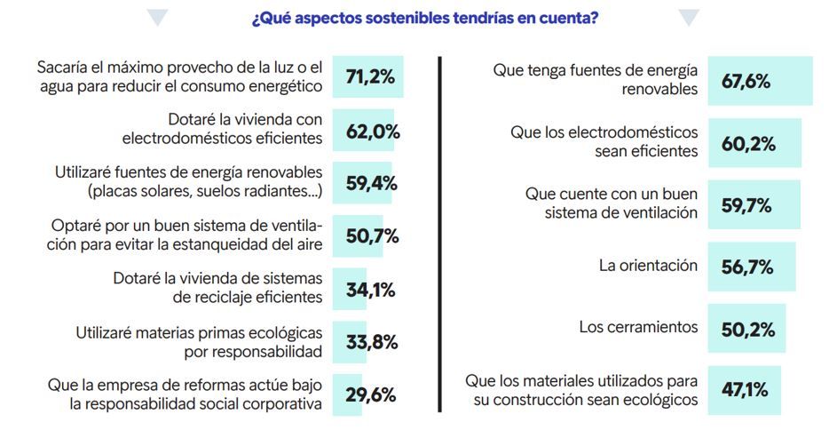 8 de cada 10 compradores que reforman su vivienda tienen en cuenta criterios de sostenibilidad img915
