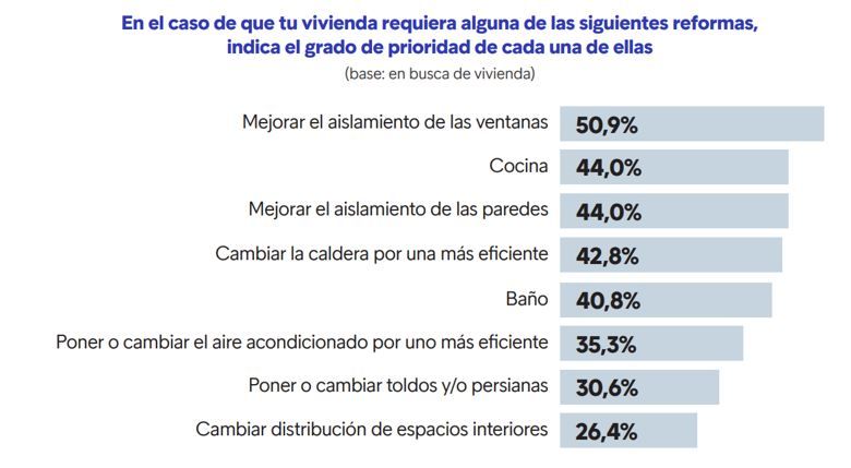 8 de cada 10 compradores que reforman su vivienda tienen en cuenta criterios de sostenibilidad img601