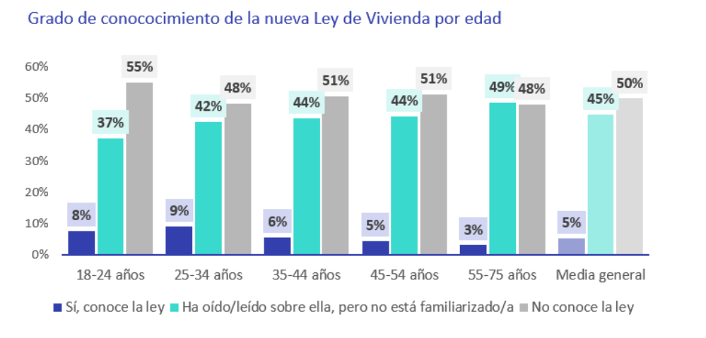 El bono joven es la medida de vivienda que cuenta con más apoyo entre los menores de 35 años img158
