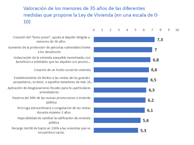 El bono joven es la medida de vivienda que cuenta con más apoyo entre los menores de 35 años img46