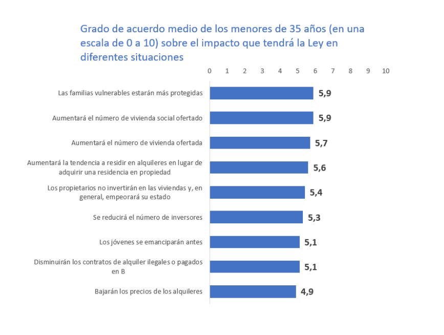 El bono joven es la medida de vivienda que cuenta con más apoyo entre los menores de 35 años img115