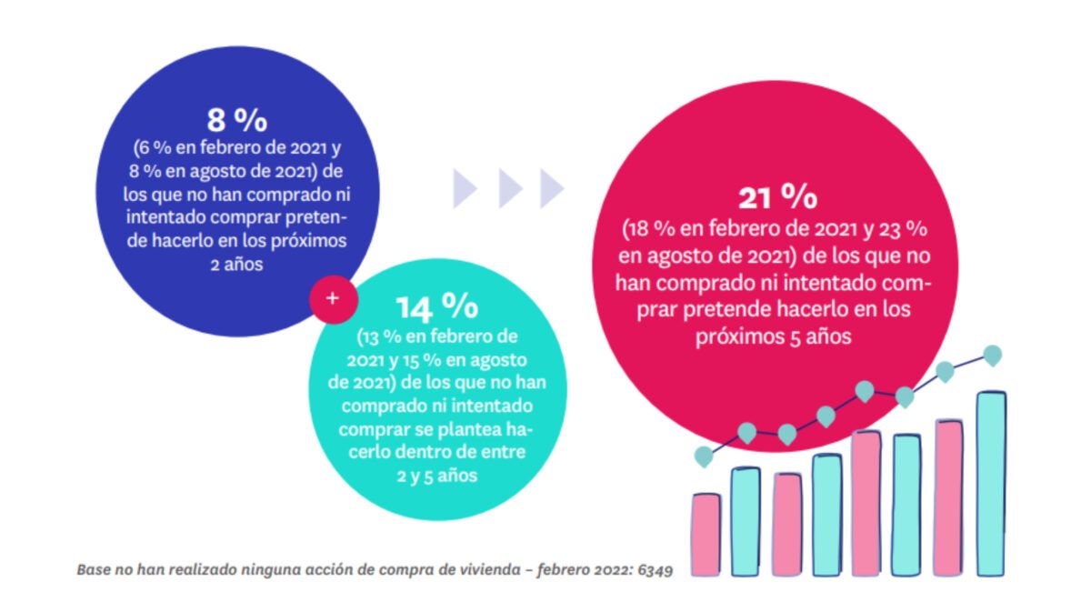 Hay más demanda que oferta: un 77% quiere comprar frente al 16% que vende img438