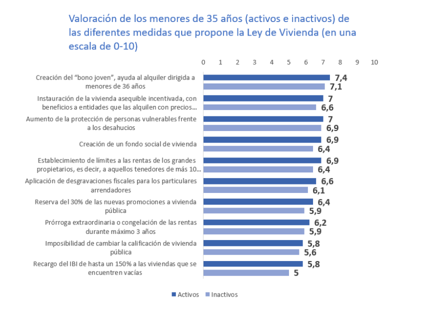El bono joven es la medida de vivienda que cuenta con más apoyo entre los menores de 35 años img283