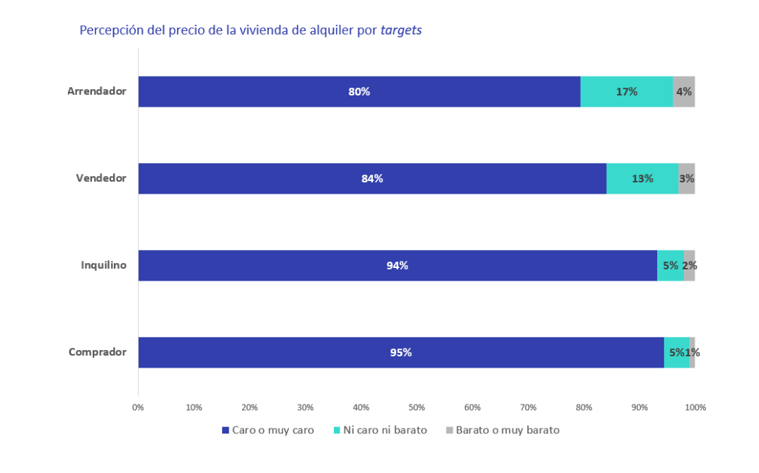 El 79% de los compradores y el 48% de los inquilinos no han encontrado vivienda a causa de los precios img101