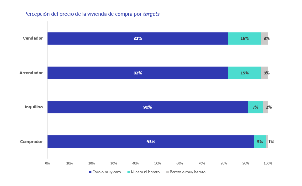 El 79% de los compradores y el 48% de los inquilinos no han encontrado vivienda a causa de los precios img739