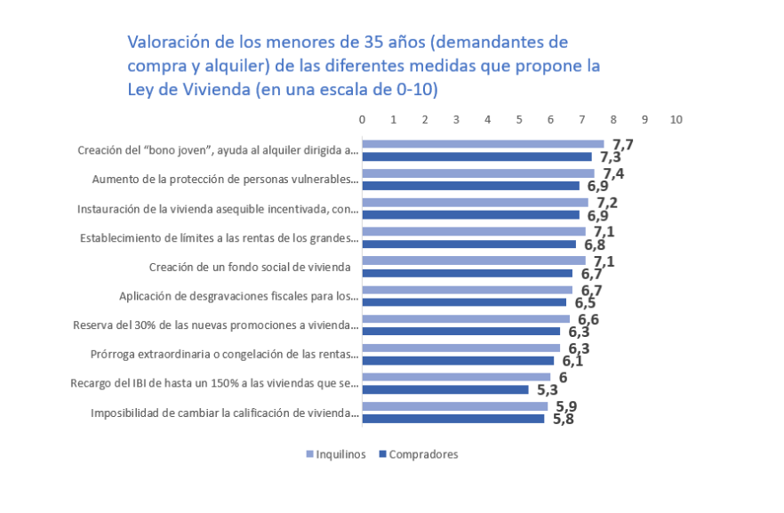El bono joven es la medida de vivienda que cuenta con más apoyo entre los menores de 35 años img550