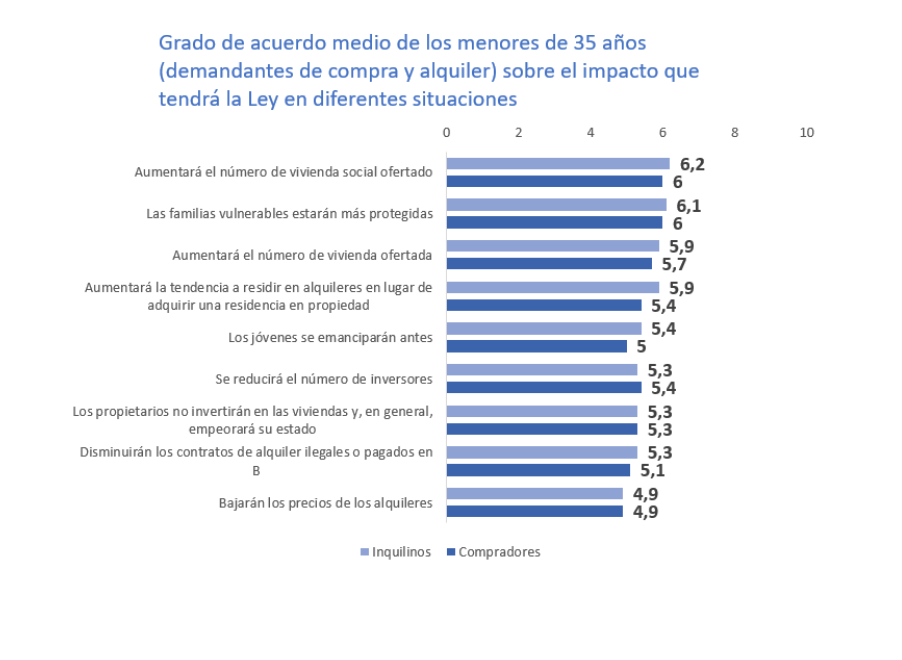 El bono joven es la medida de vivienda que cuenta con más apoyo entre los menores de 35 años img193