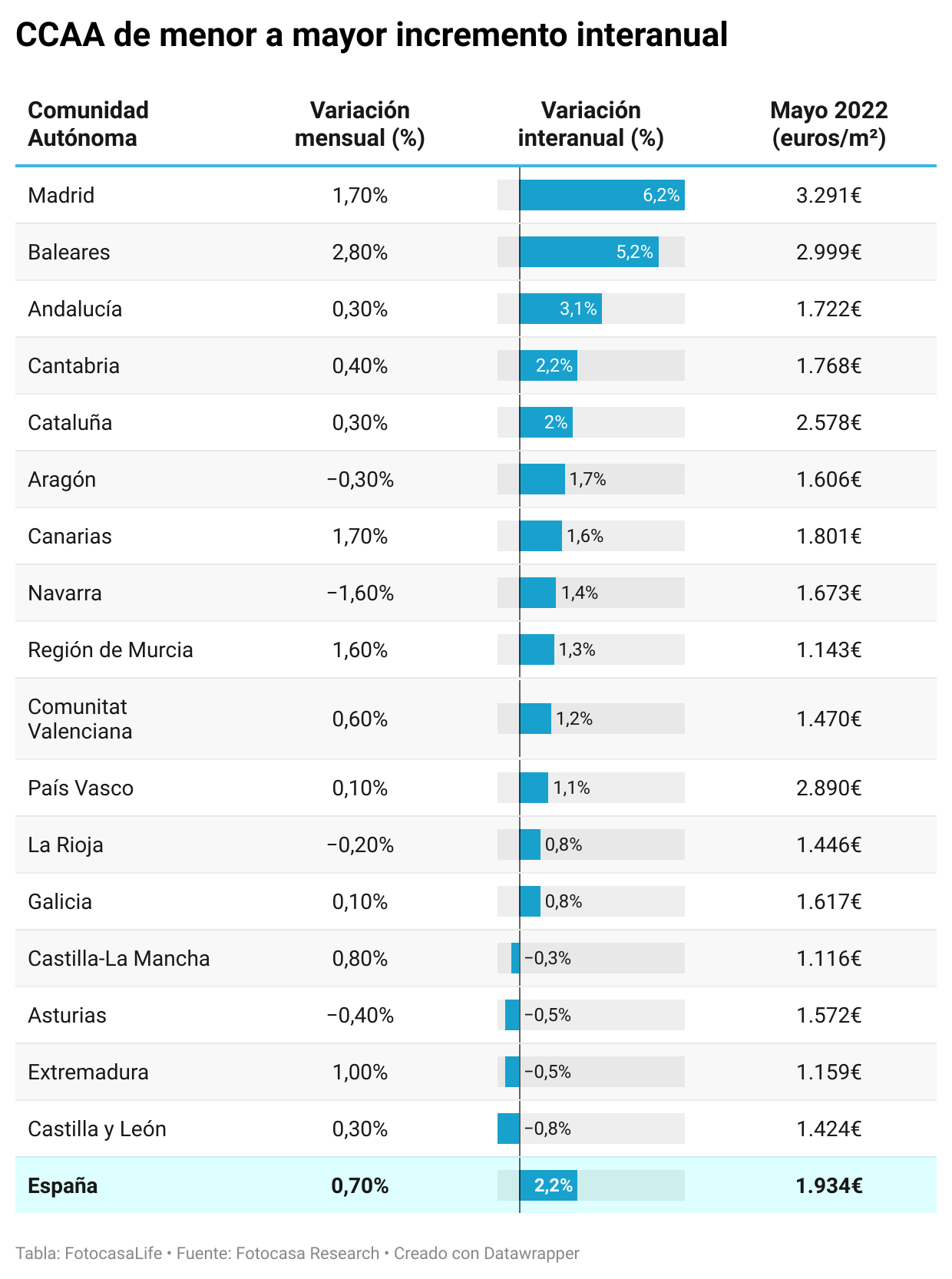 CCAA de menor a mayor incremento interanual