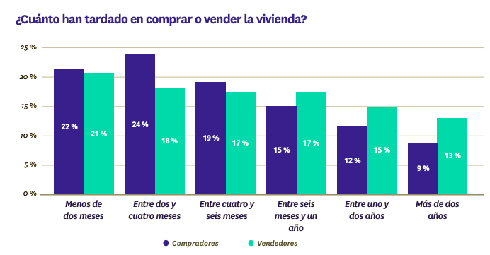 tiempo de venta vivienda
