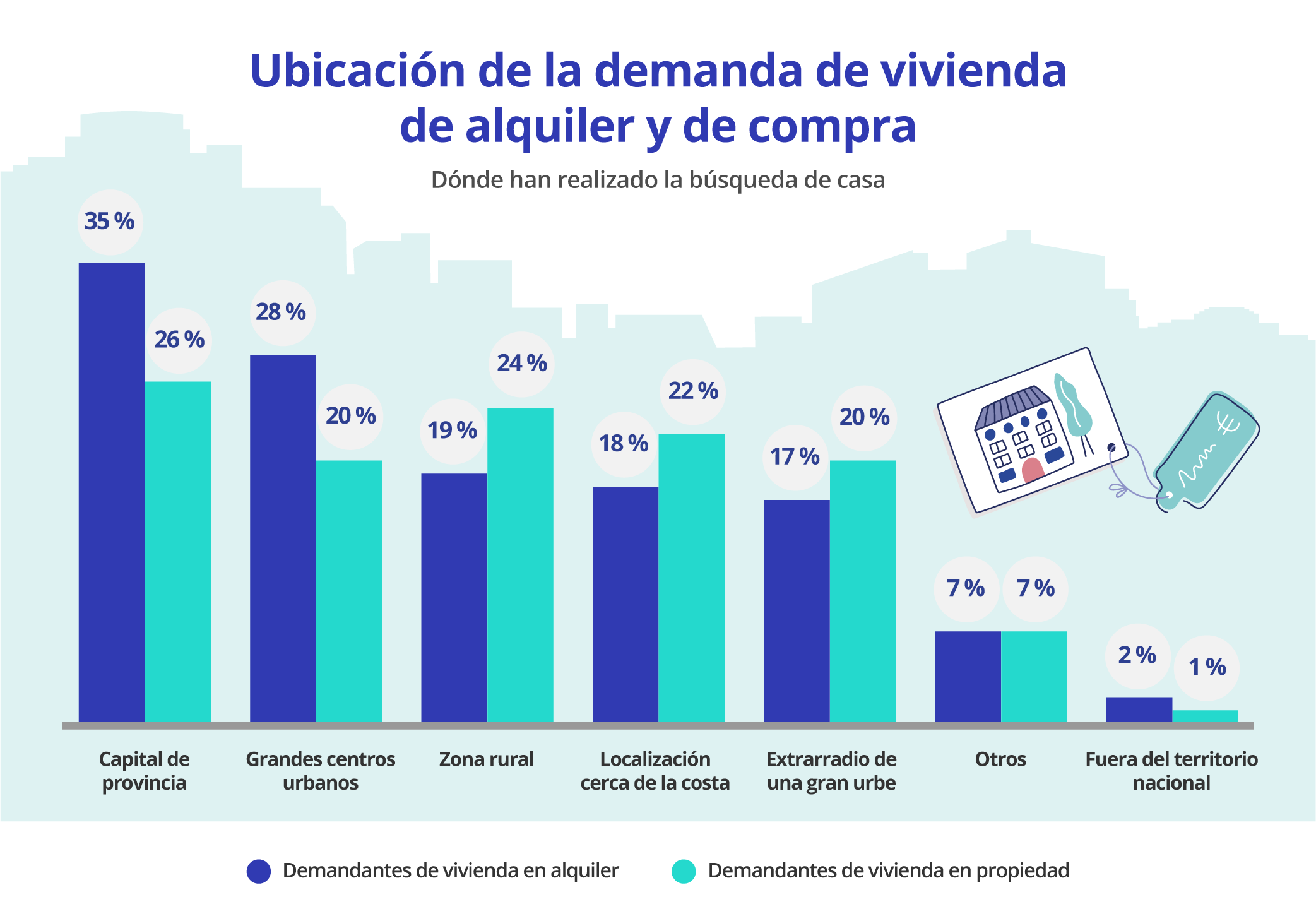 ubicacion de la demanda de vivienda de alquiler y compra