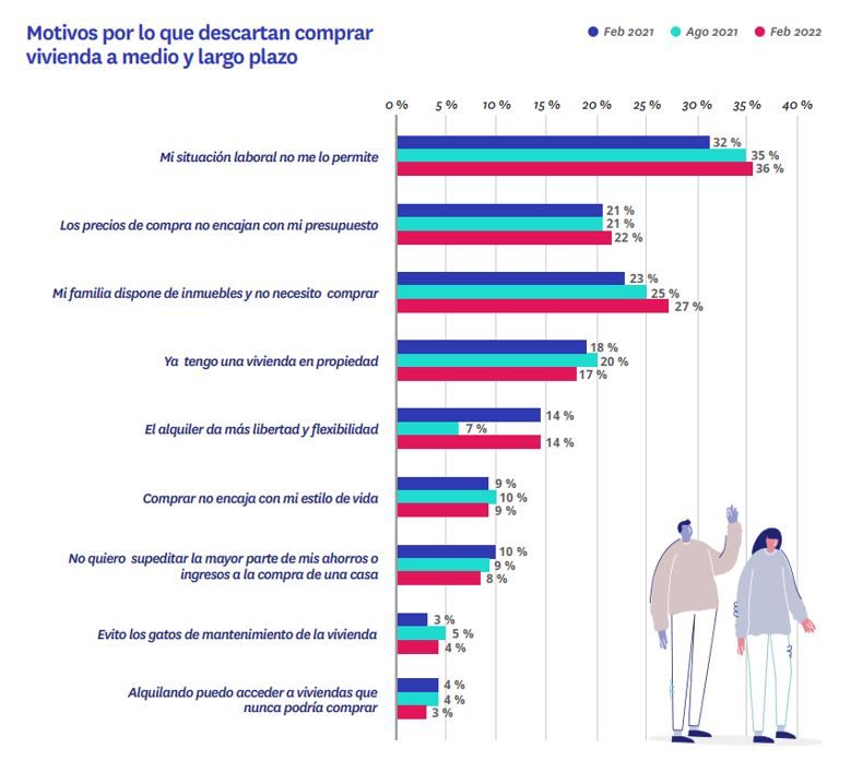 motivos largo plazo no comprar vivienda