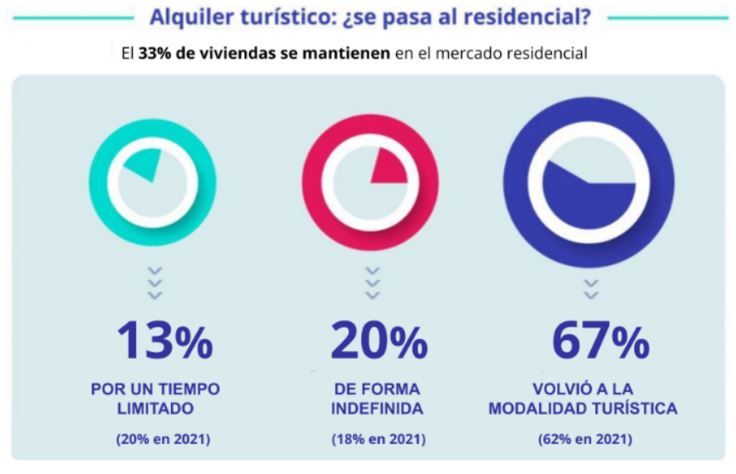 uso de las viviendas por tipo de alquiler