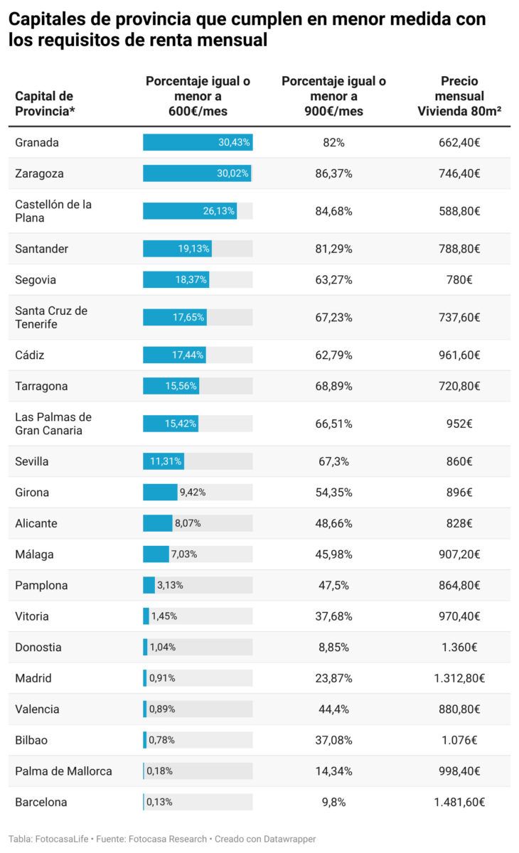 La capital de provincia cuya oferta cumple en menor medida con los requisitos de precio de los bonos de alquiler