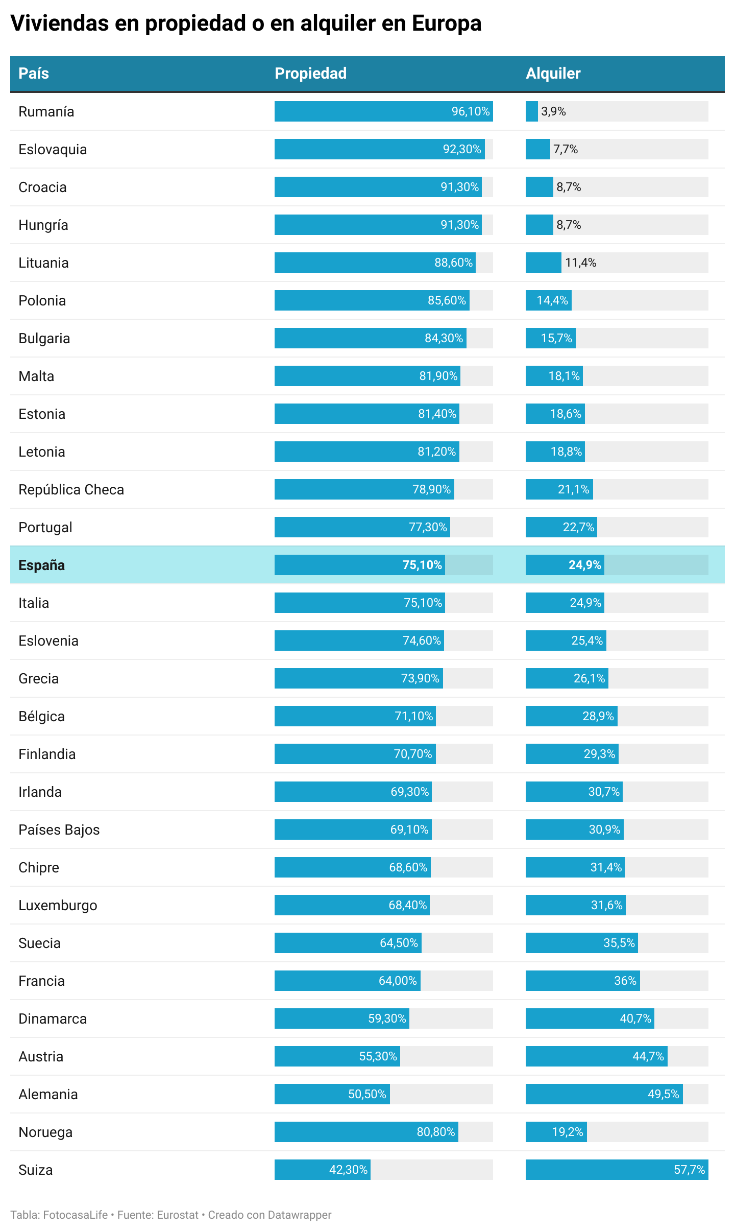 En España nos gusta más la propiedad que vivir de alquiler, y vivimos más en pisos que en casas img502