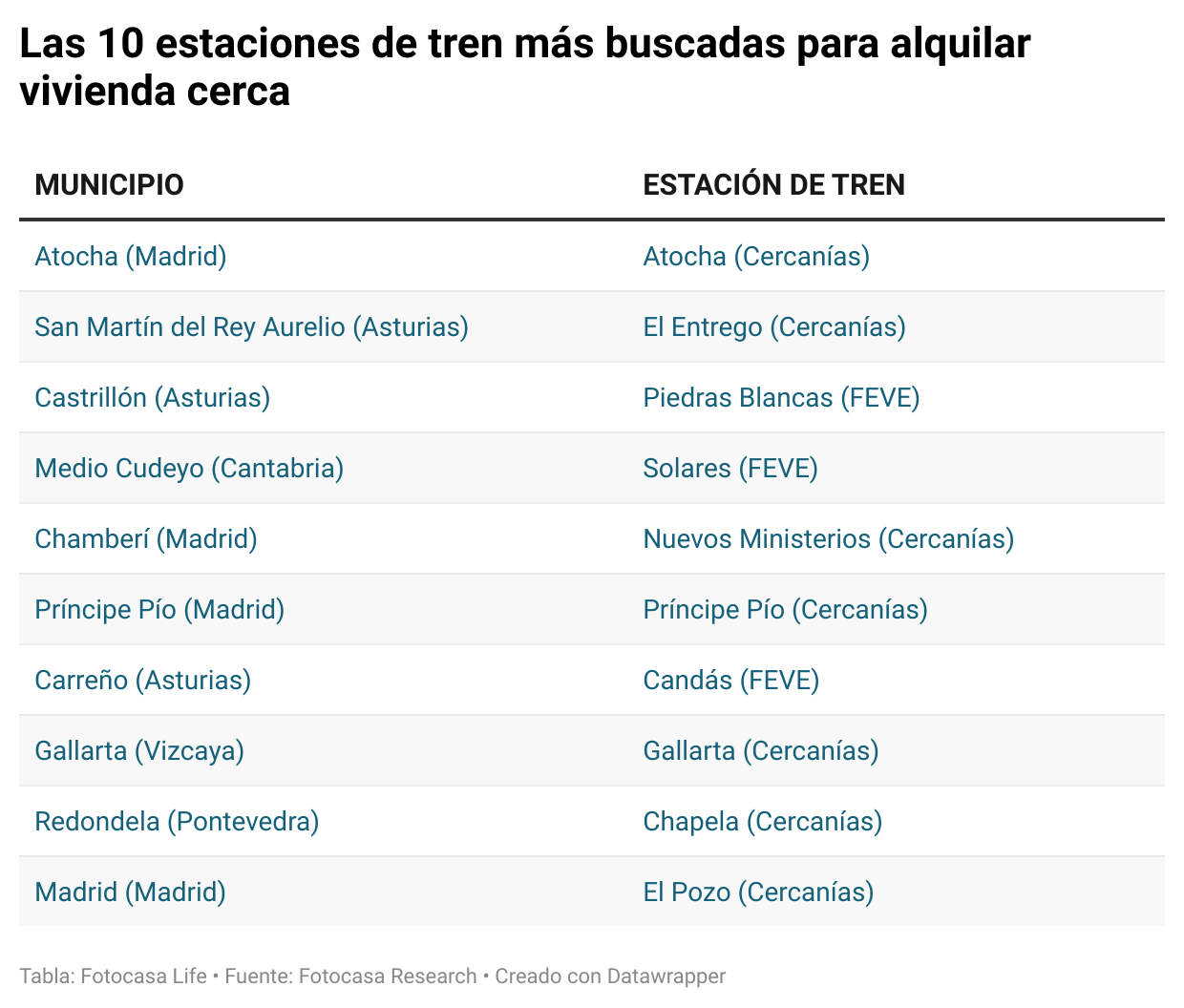 Las estaciones de tren del norte de España junto con Madrid y Barcelona son las más deseadas tanto para comprar como para alquilar una vivienda img388