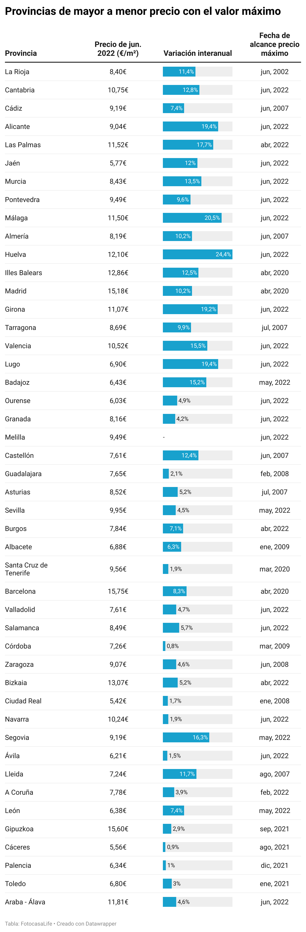 Provincias de mayor a menor precio con el valor máximo