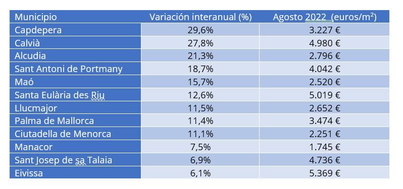 Municipios de Baleares con mayor subida del precio de compraventa de vivienda