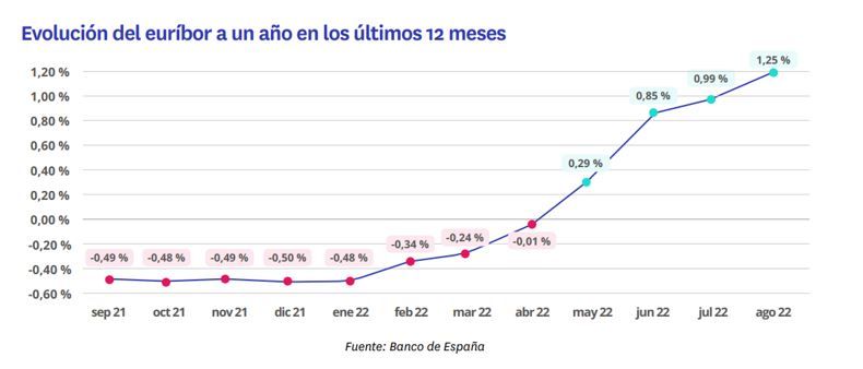 evolucion del euribor