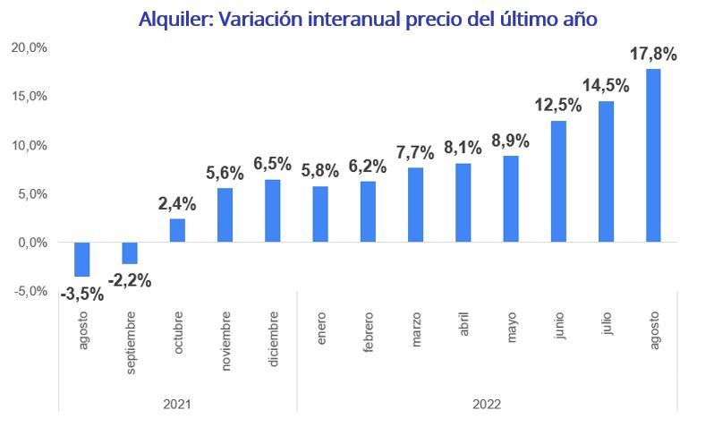 Alquiler: Variación interanual precio del último año