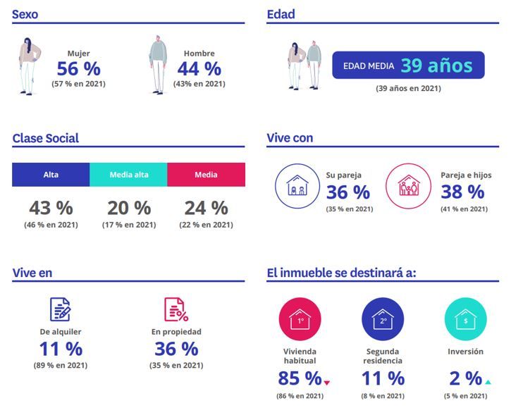 el perfil del hipotecado en españa
