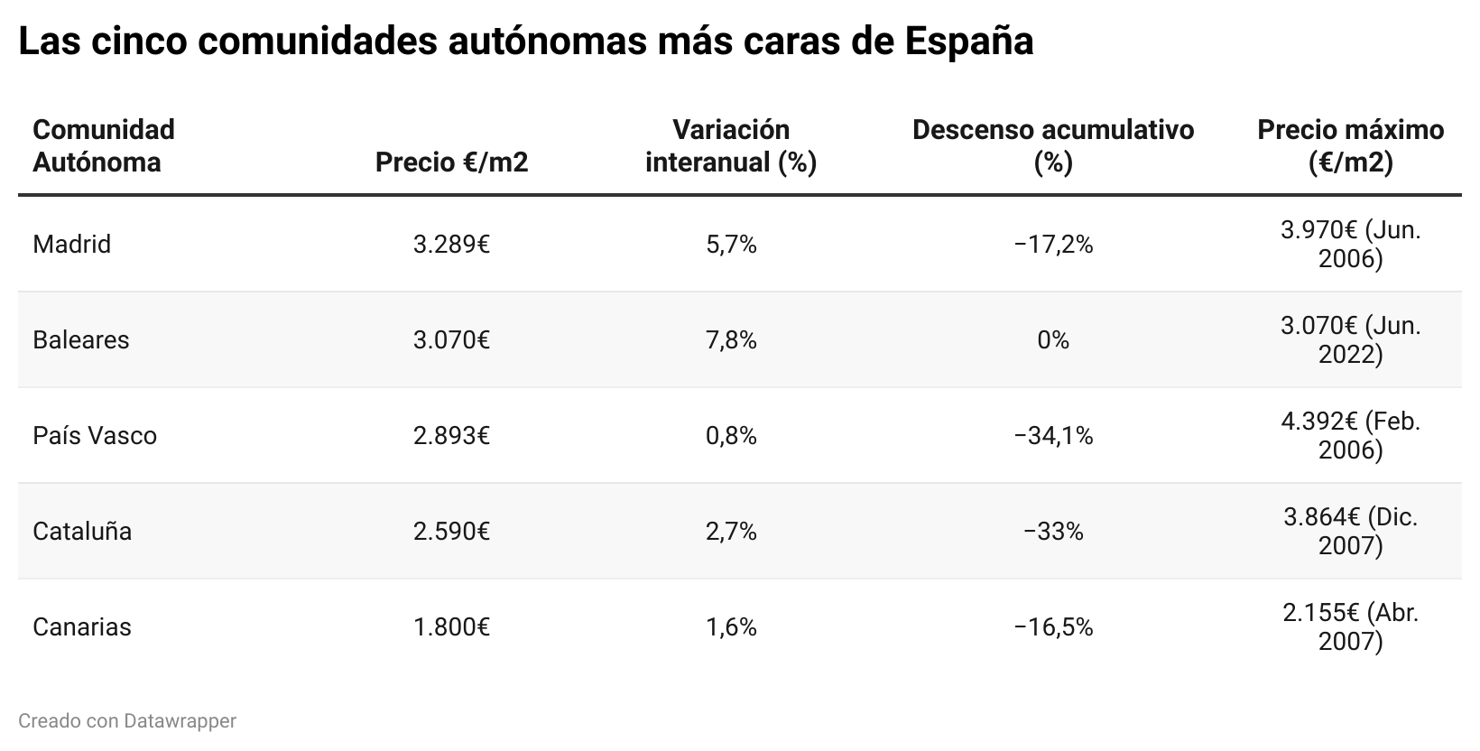 comunidades mas caras para comprar vivienda
