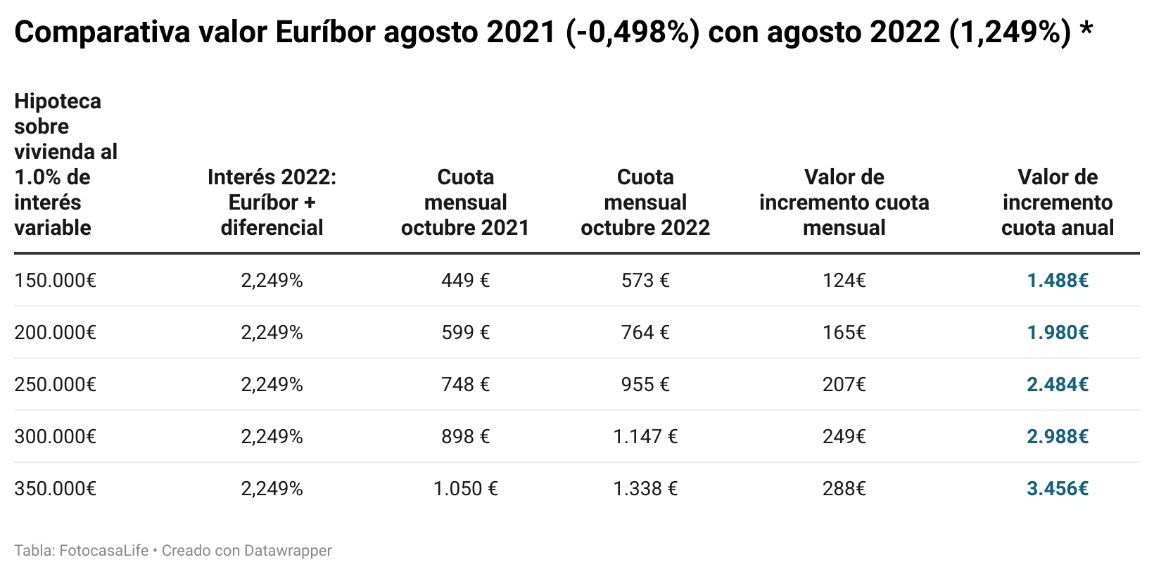 Comparativa valor Euríbor agosto 2021 (-0,498%) con agosto 2022 (1,249%)