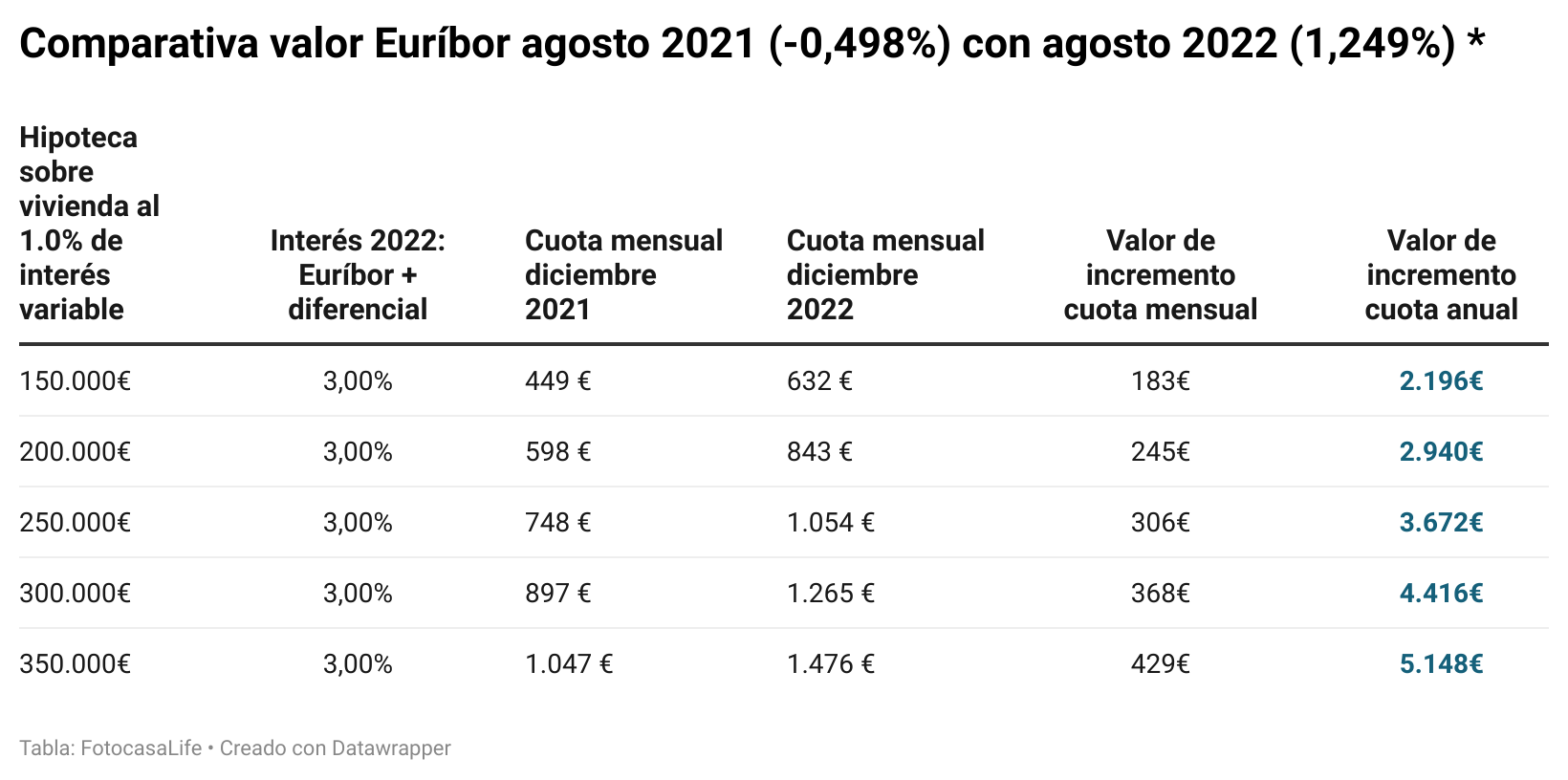 La subida de tipos del BCE encarecerá entre 1.400 y 3.400 euros anuales las hipotecas variables img557