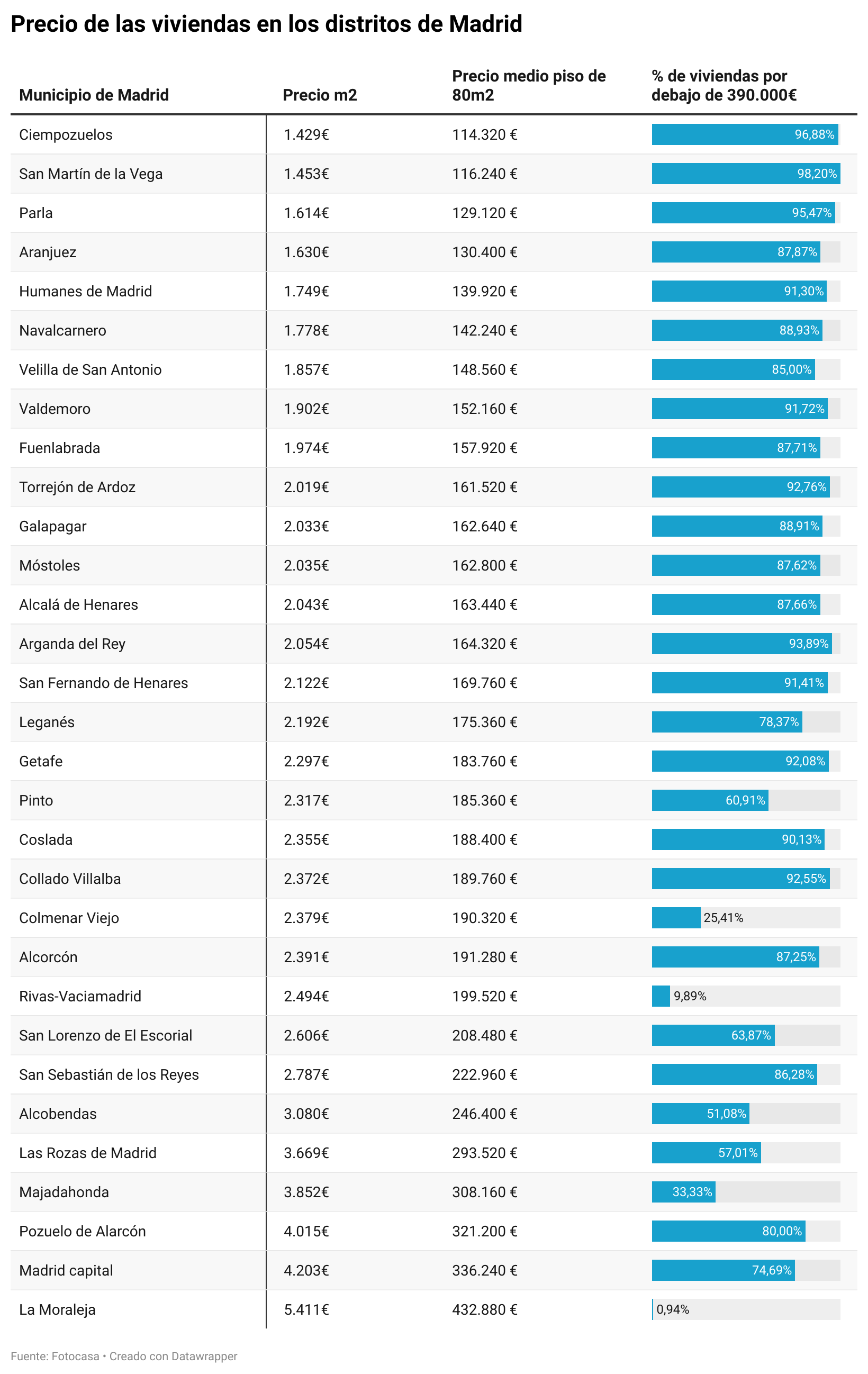 6 de cada 10 viviendas en venta en Madrid pueden acogerse a la ayuda a la compra “Mi Primera Vivienda” img39