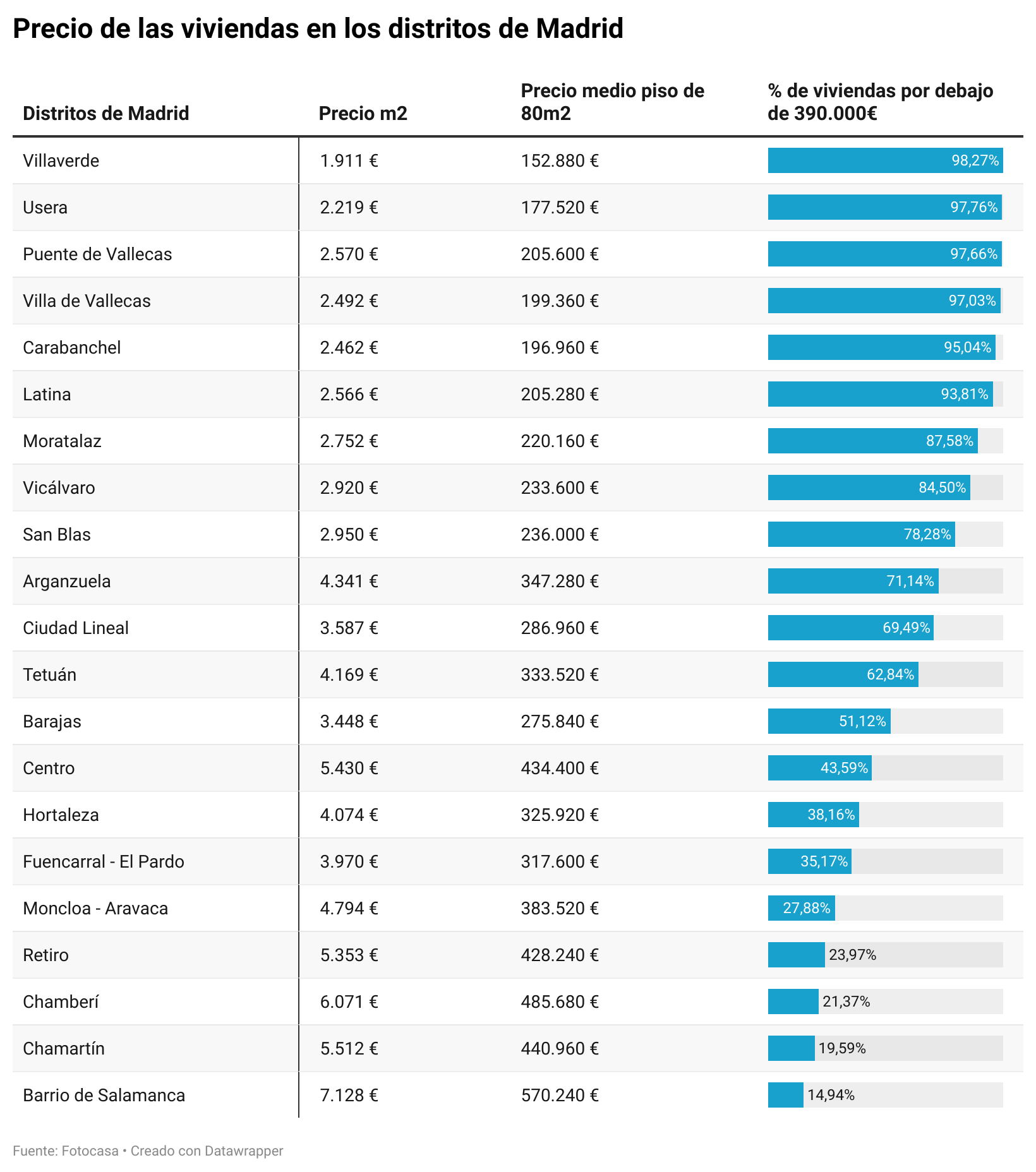 ofertas de viviendas en Madrid
