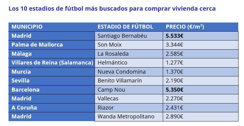Los 10 estadios de fútbol más buscados para comprar vivienda cerca