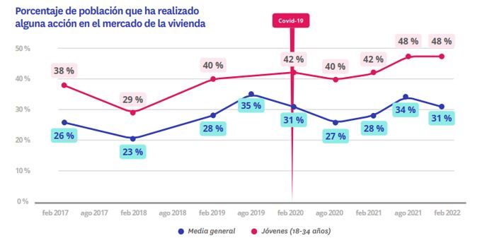 Se incrementa el interés de los jóvenes que quieren ser propietarios: un 25% busca vivienda para comprar img996