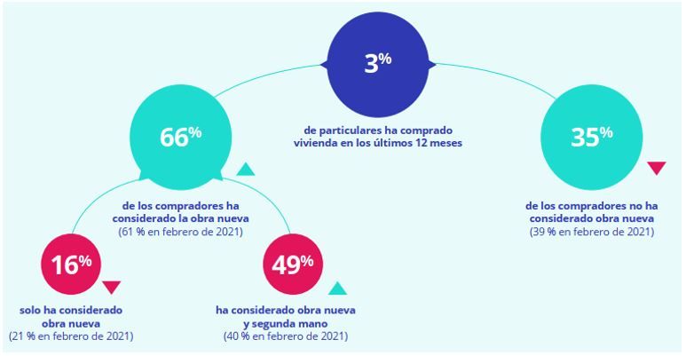 interes comprar casa obra nueva