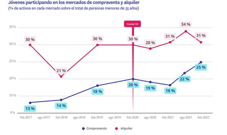 Se incrementa el interés de los jóvenes que quieren ser propietarios: un 25% busca vivienda para comprar img14