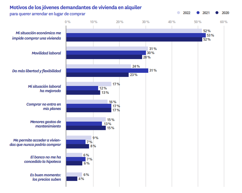 motivos por lo que los jovenes alquilan