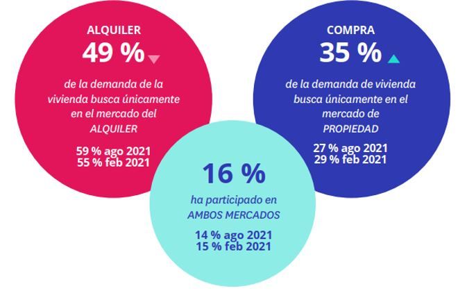 demanda de compra y alquiler de vivienda jovenes